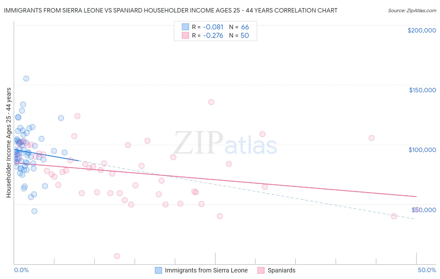 Immigrants from Sierra Leone vs Spaniard Householder Income Ages 25 - 44 years