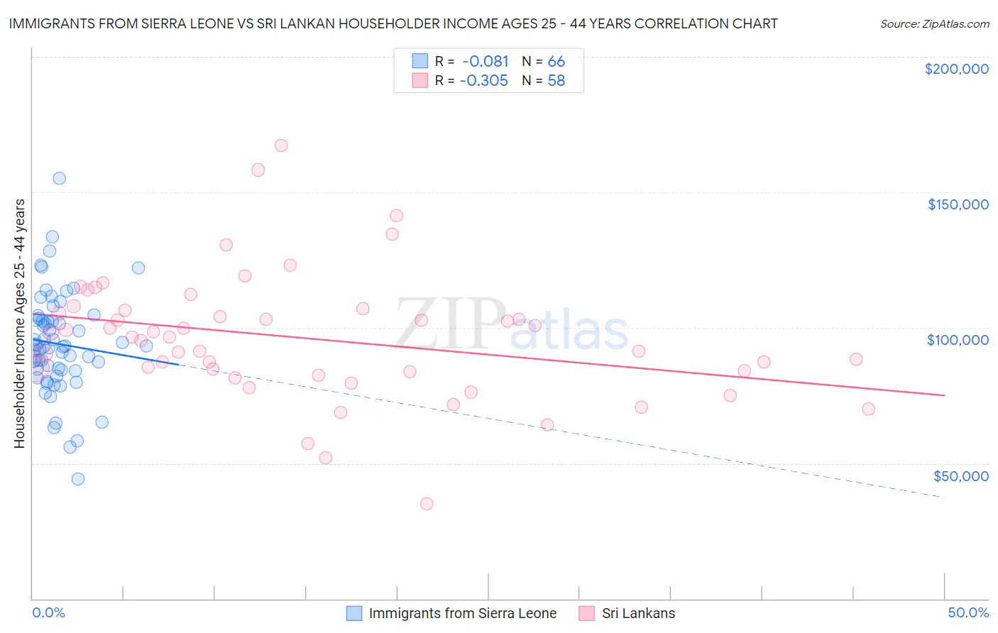 Immigrants from Sierra Leone vs Sri Lankan Householder Income Ages 25 - 44 years