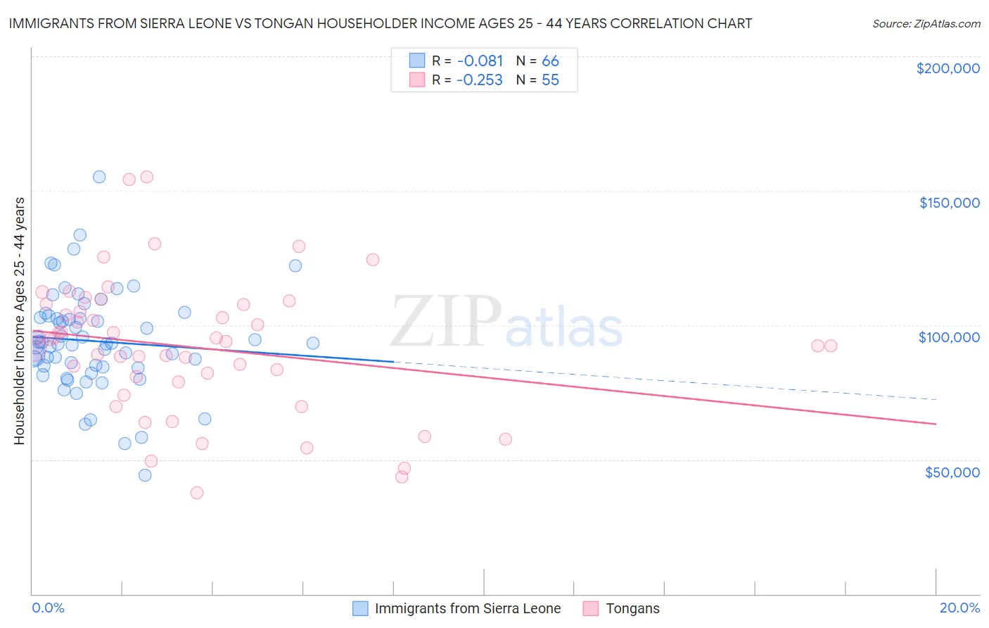 Immigrants from Sierra Leone vs Tongan Householder Income Ages 25 - 44 years