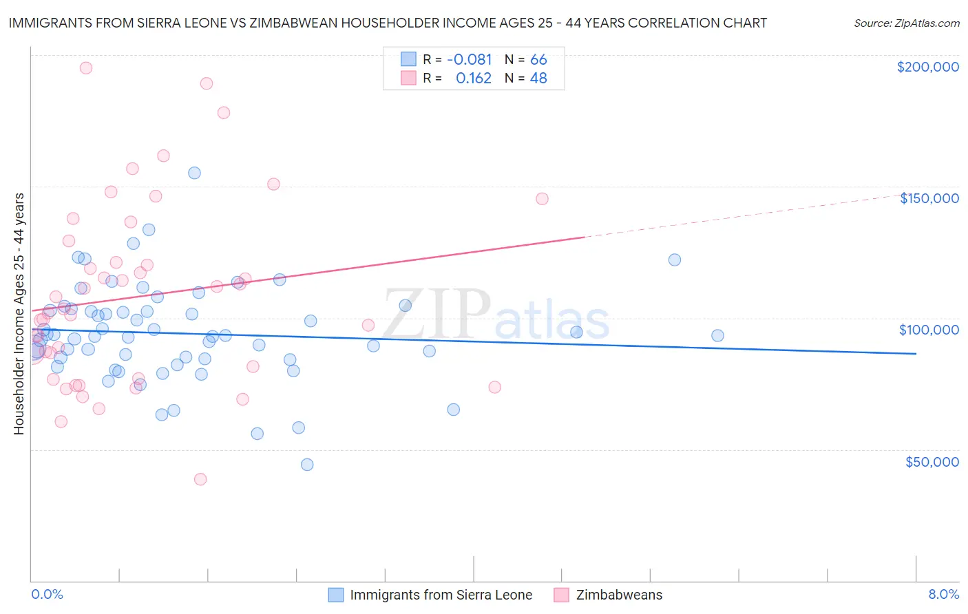 Immigrants from Sierra Leone vs Zimbabwean Householder Income Ages 25 - 44 years