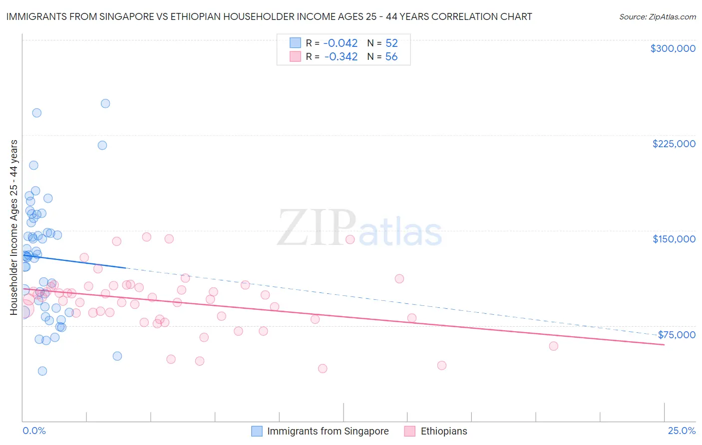 Immigrants from Singapore vs Ethiopian Householder Income Ages 25 - 44 years