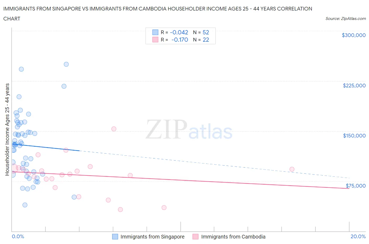 Immigrants from Singapore vs Immigrants from Cambodia Householder Income Ages 25 - 44 years
