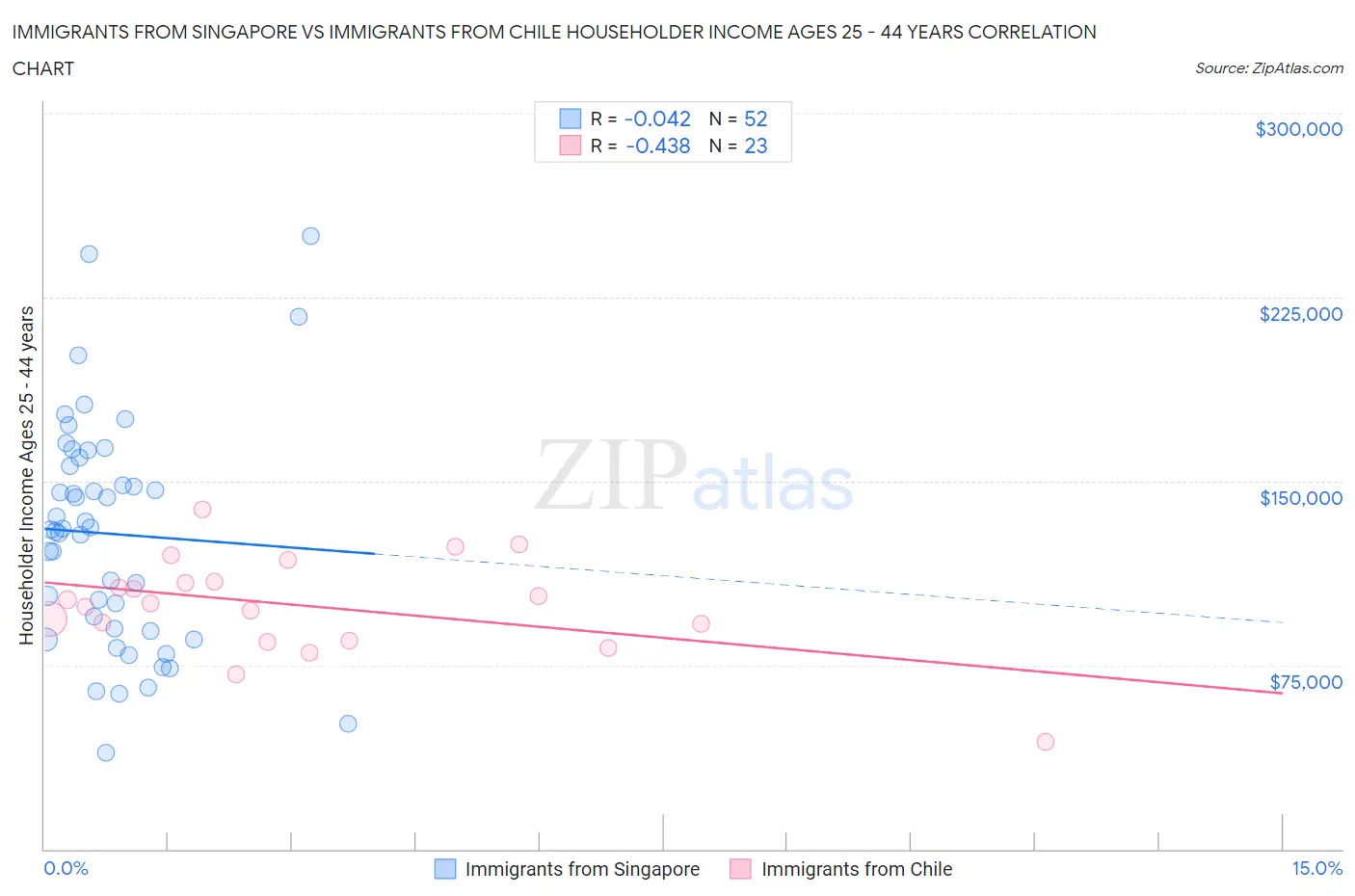Immigrants from Singapore vs Immigrants from Chile Householder Income Ages 25 - 44 years