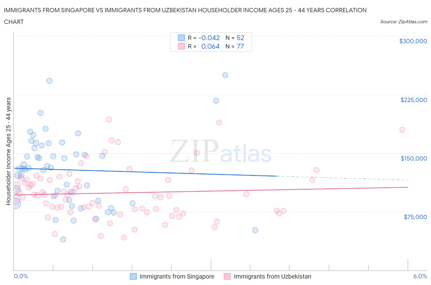 Immigrants from Singapore vs Immigrants from Uzbekistan Householder Income Ages 25 - 44 years