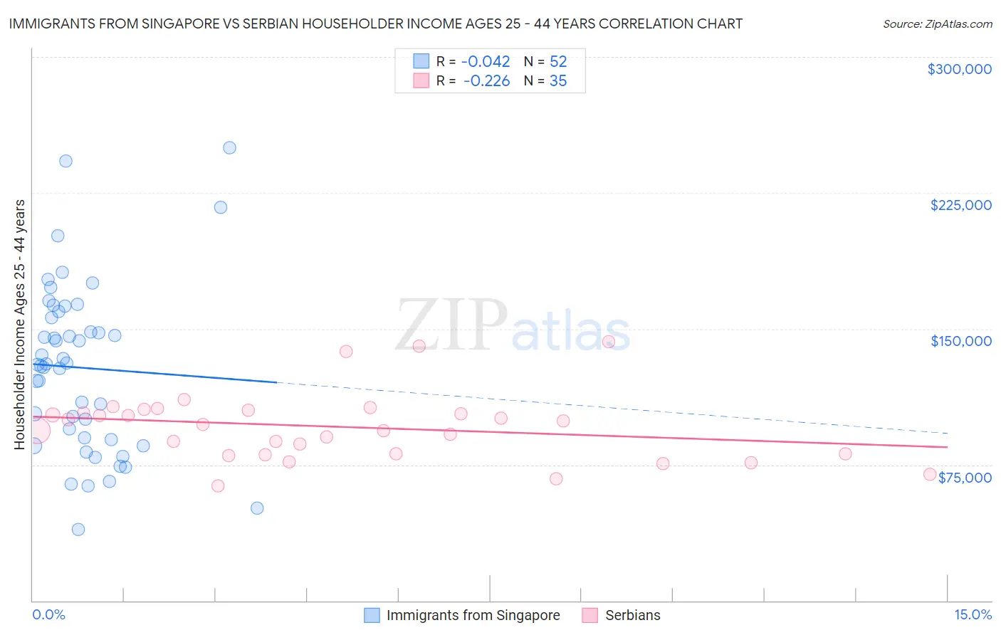 Immigrants from Singapore vs Serbian Householder Income Ages 25 - 44 years