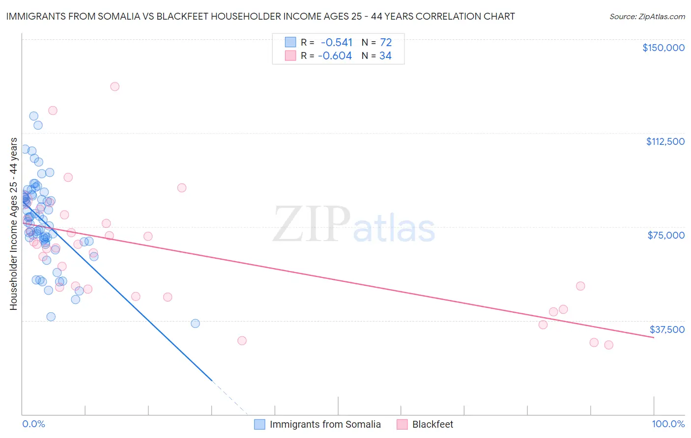 Immigrants from Somalia vs Blackfeet Householder Income Ages 25 - 44 years