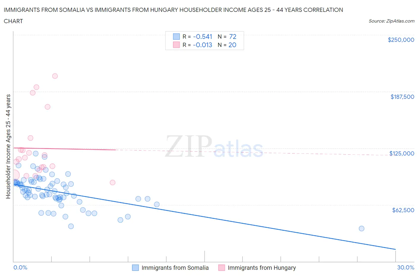 Immigrants from Somalia vs Immigrants from Hungary Householder Income Ages 25 - 44 years