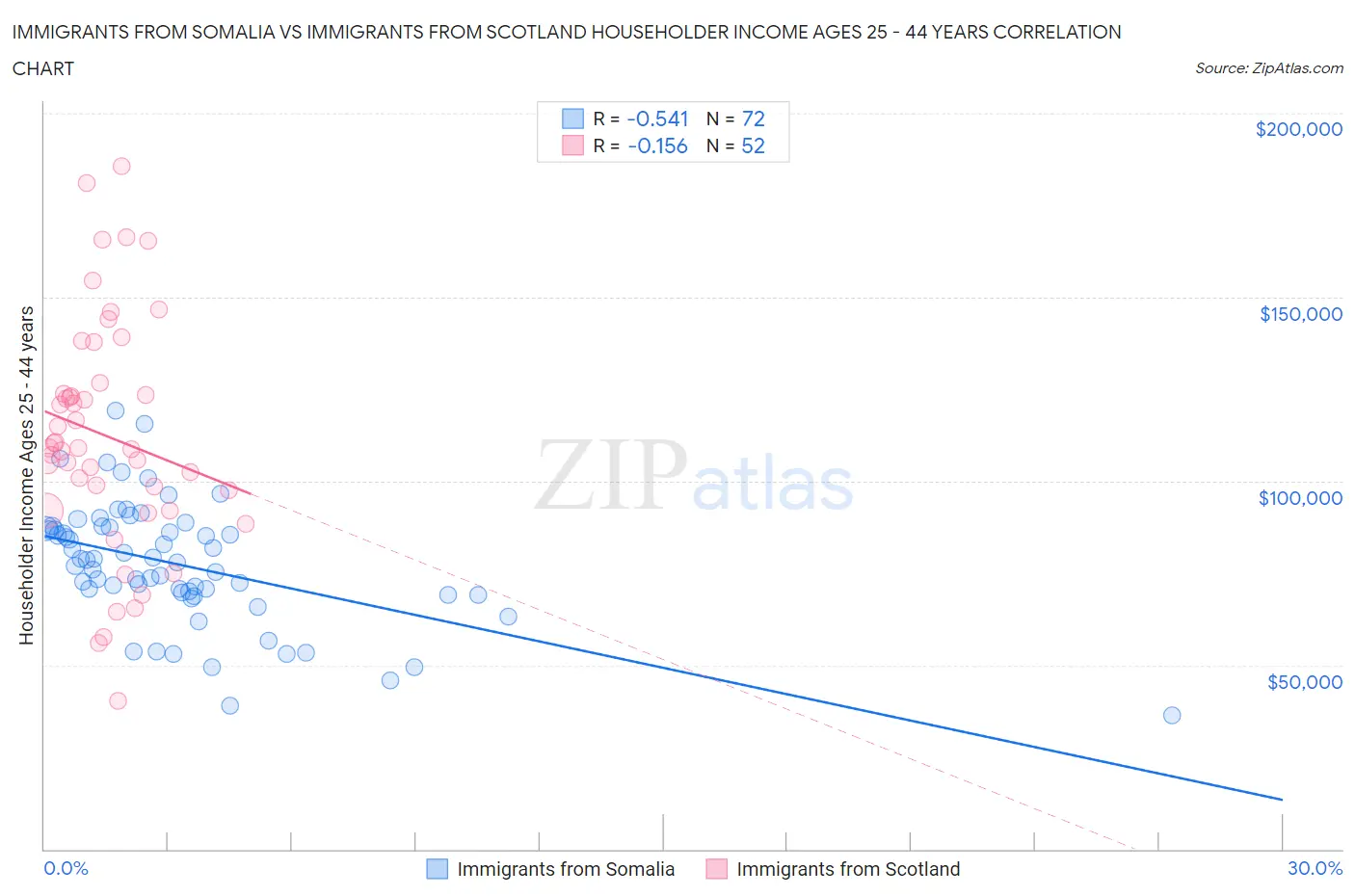 Immigrants from Somalia vs Immigrants from Scotland Householder Income Ages 25 - 44 years