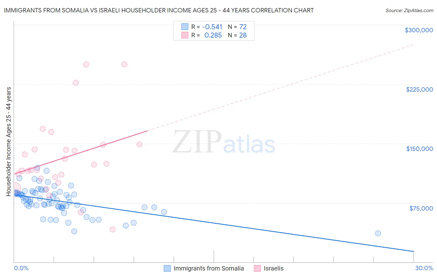 Immigrants from Somalia vs Israeli Householder Income Ages 25 - 44 years