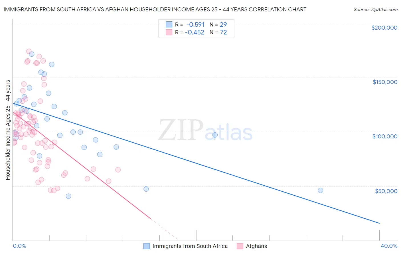 Immigrants from South Africa vs Afghan Householder Income Ages 25 - 44 years