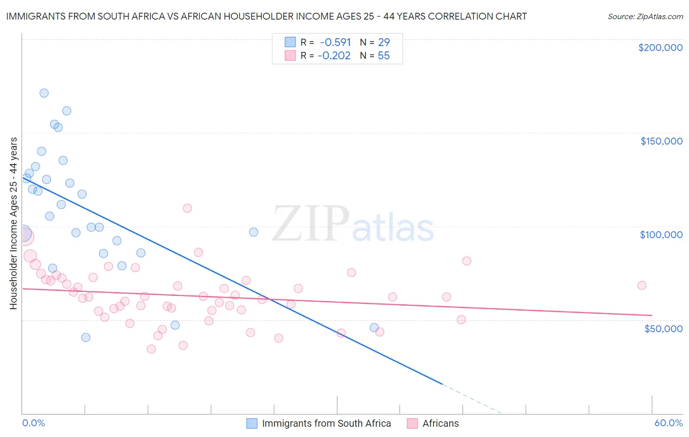 Immigrants from South Africa vs African Householder Income Ages 25 - 44 years
