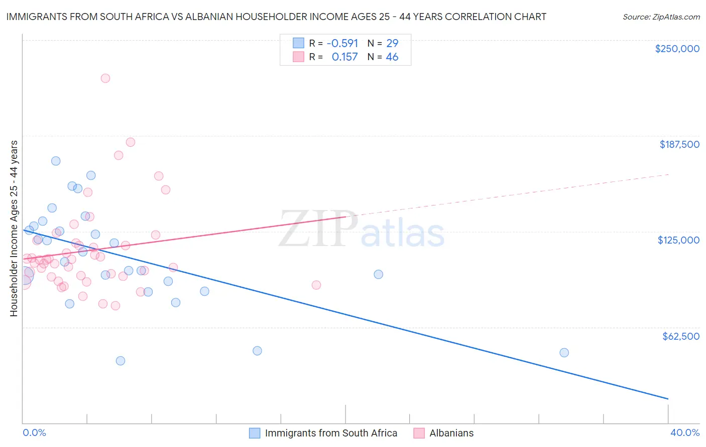 Immigrants from South Africa vs Albanian Householder Income Ages 25 - 44 years