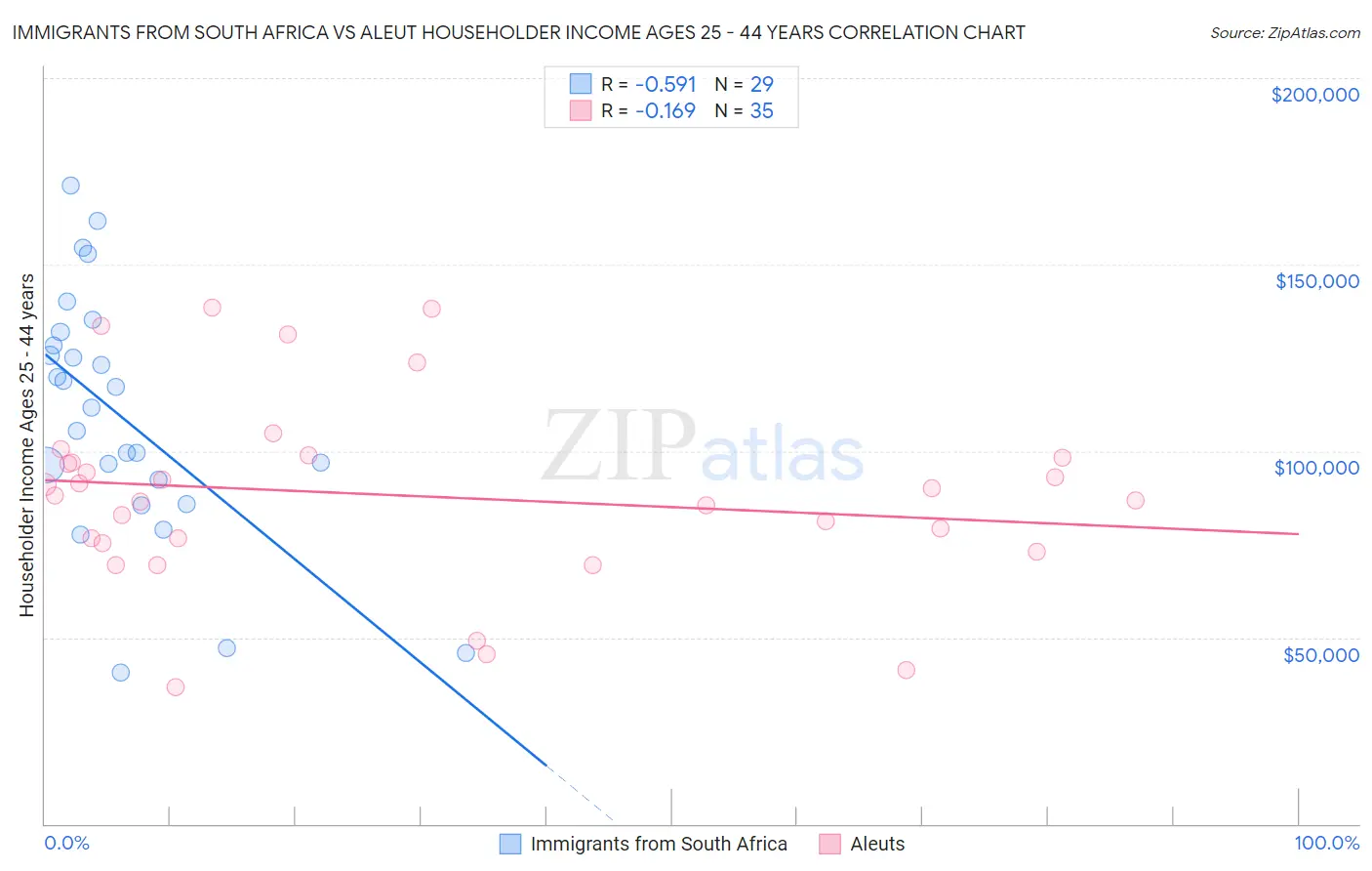 Immigrants from South Africa vs Aleut Householder Income Ages 25 - 44 years