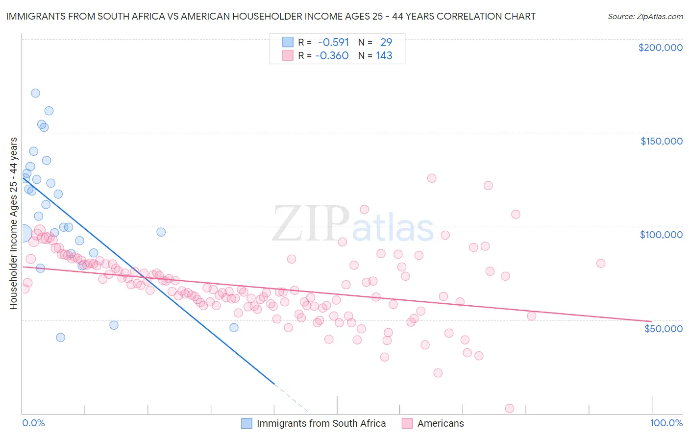 Immigrants from South Africa vs American Householder Income Ages 25 - 44 years