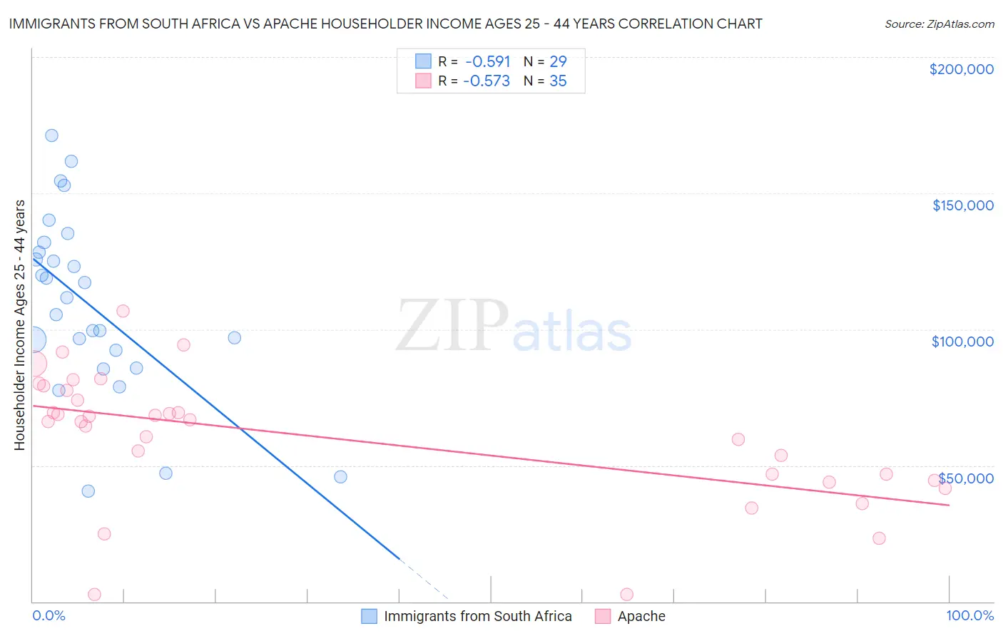 Immigrants from South Africa vs Apache Householder Income Ages 25 - 44 years