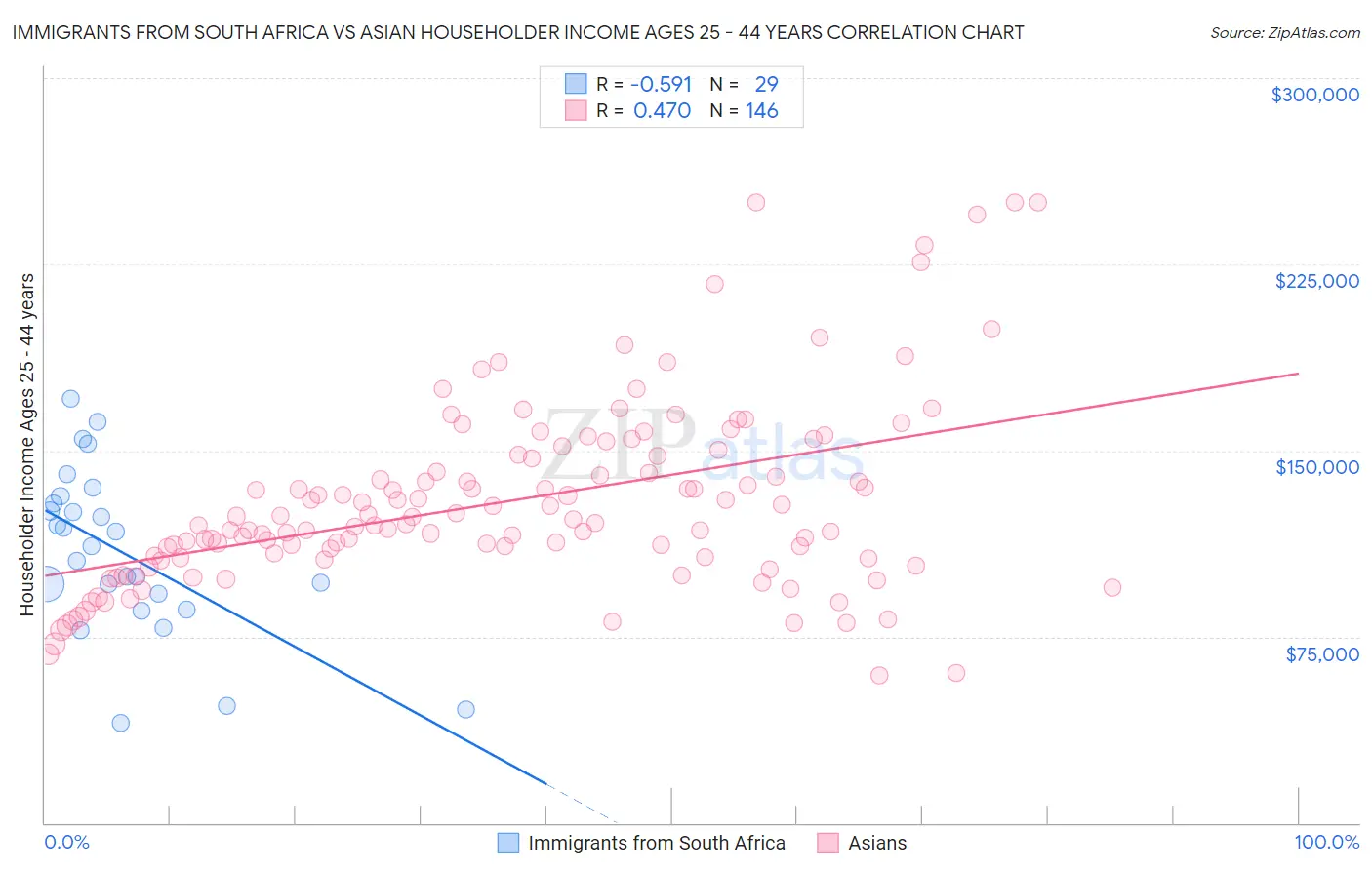 Immigrants from South Africa vs Asian Householder Income Ages 25 - 44 years