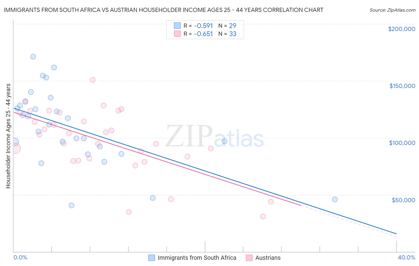 Immigrants from South Africa vs Austrian Householder Income Ages 25 - 44 years