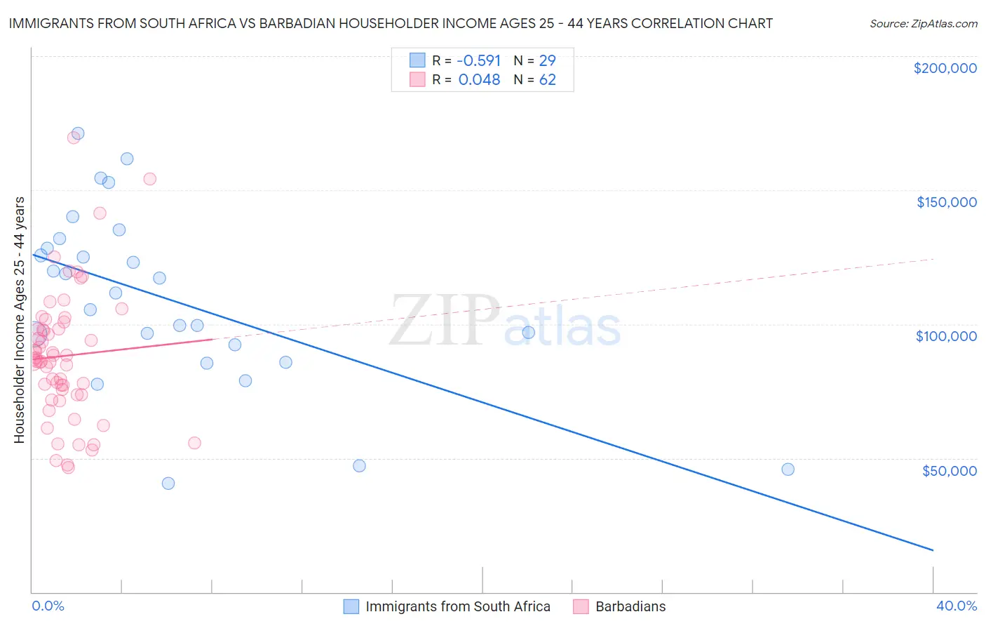 Immigrants from South Africa vs Barbadian Householder Income Ages 25 - 44 years