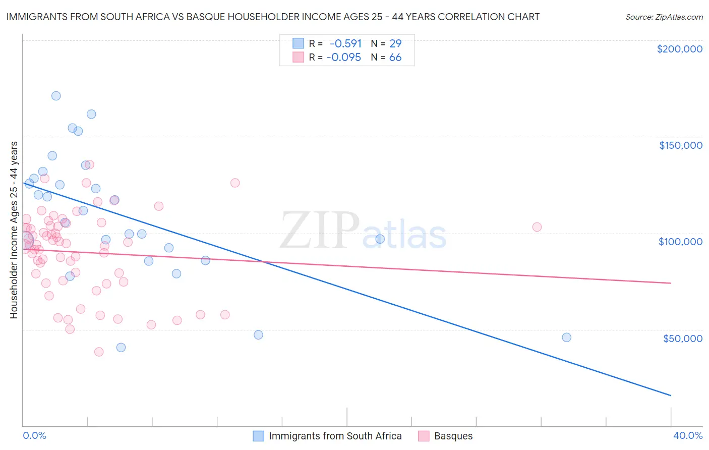 Immigrants from South Africa vs Basque Householder Income Ages 25 - 44 years