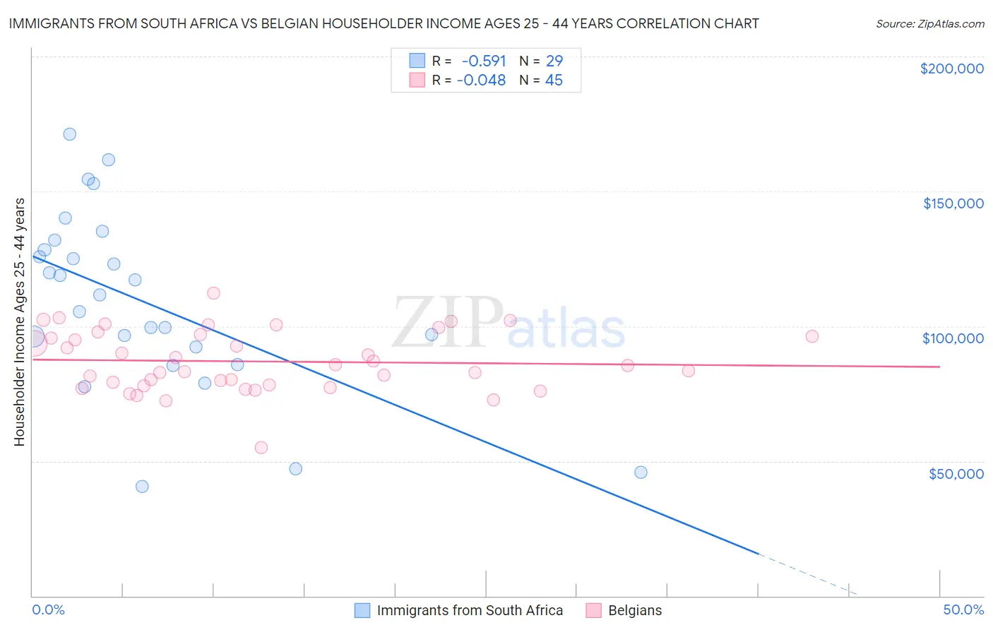 Immigrants from South Africa vs Belgian Householder Income Ages 25 - 44 years