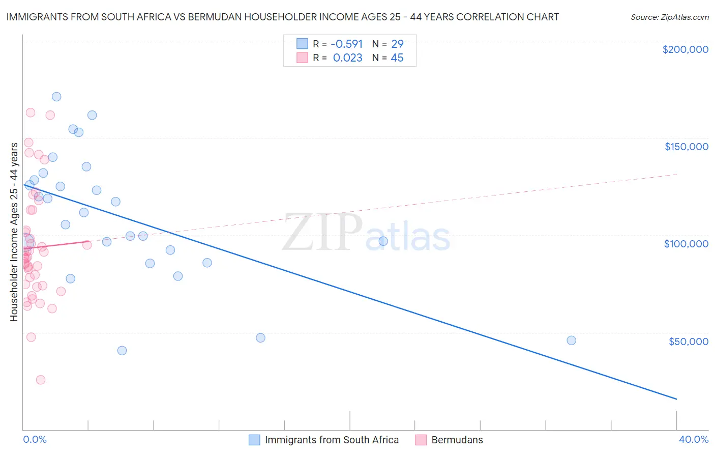 Immigrants from South Africa vs Bermudan Householder Income Ages 25 - 44 years