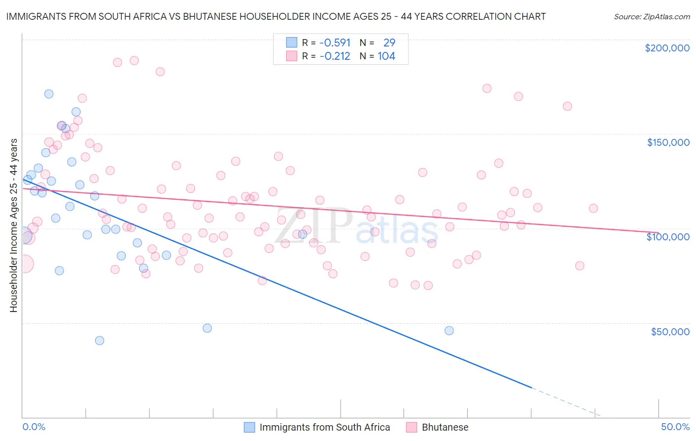 Immigrants from South Africa vs Bhutanese Householder Income Ages 25 - 44 years