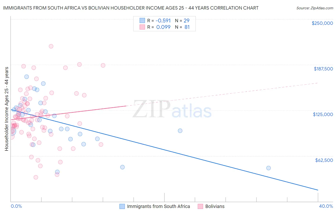 Immigrants from South Africa vs Bolivian Householder Income Ages 25 - 44 years
