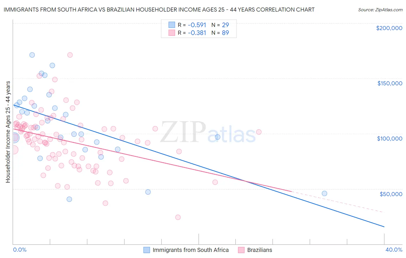 Immigrants from South Africa vs Brazilian Householder Income Ages 25 - 44 years