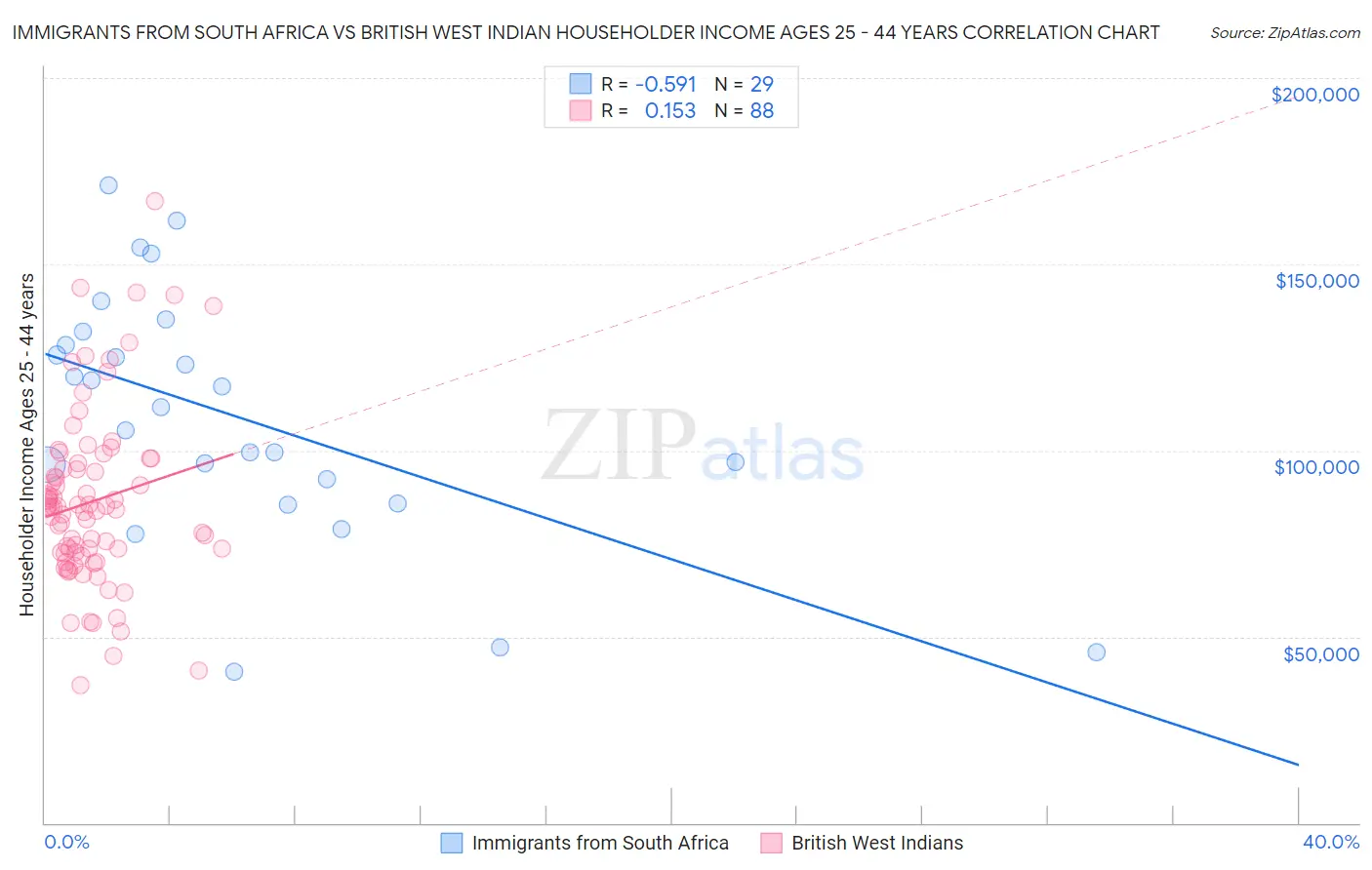Immigrants from South Africa vs British West Indian Householder Income Ages 25 - 44 years