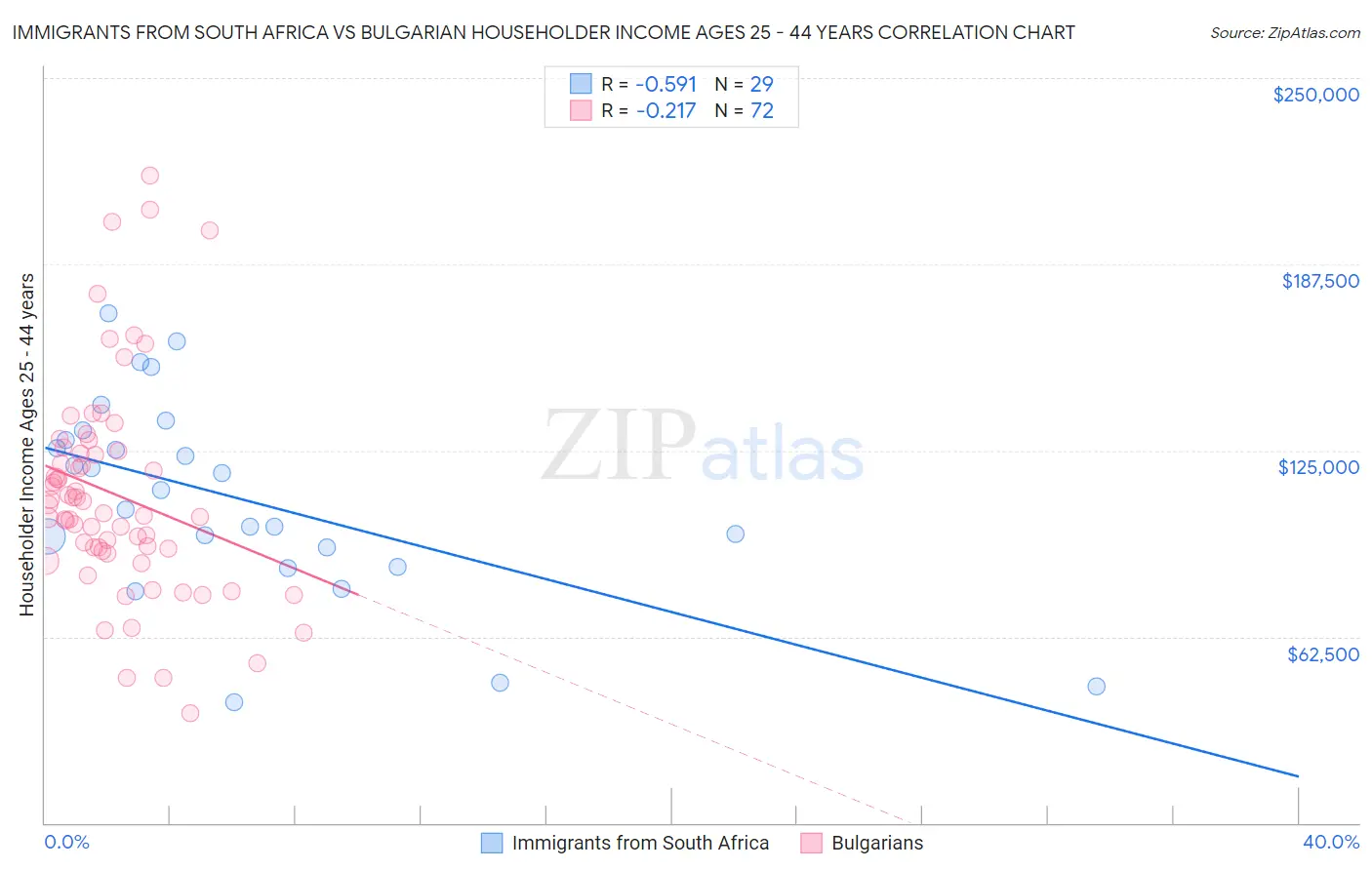 Immigrants from South Africa vs Bulgarian Householder Income Ages 25 - 44 years