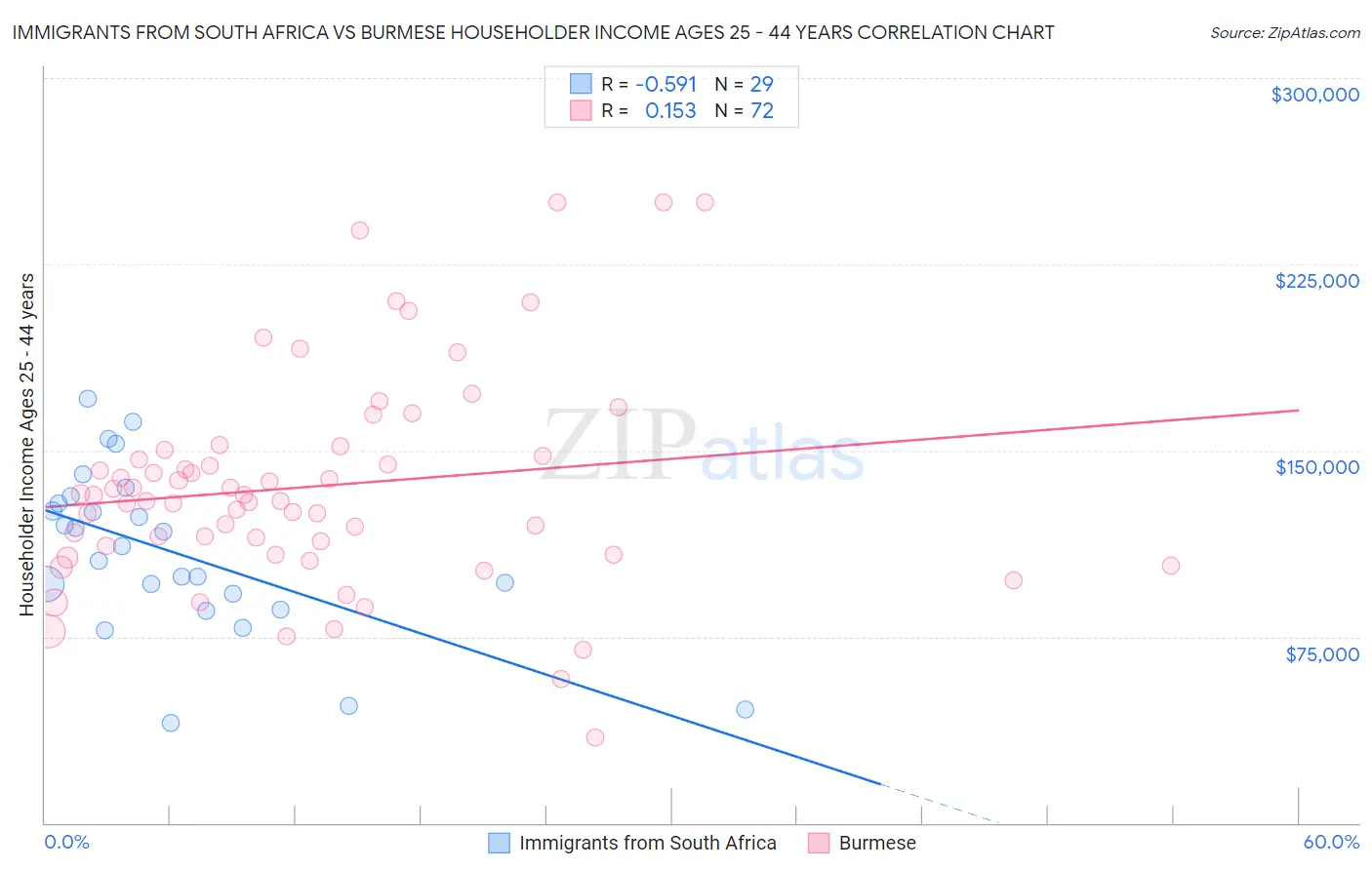 Immigrants from South Africa vs Burmese Householder Income Ages 25 - 44 years