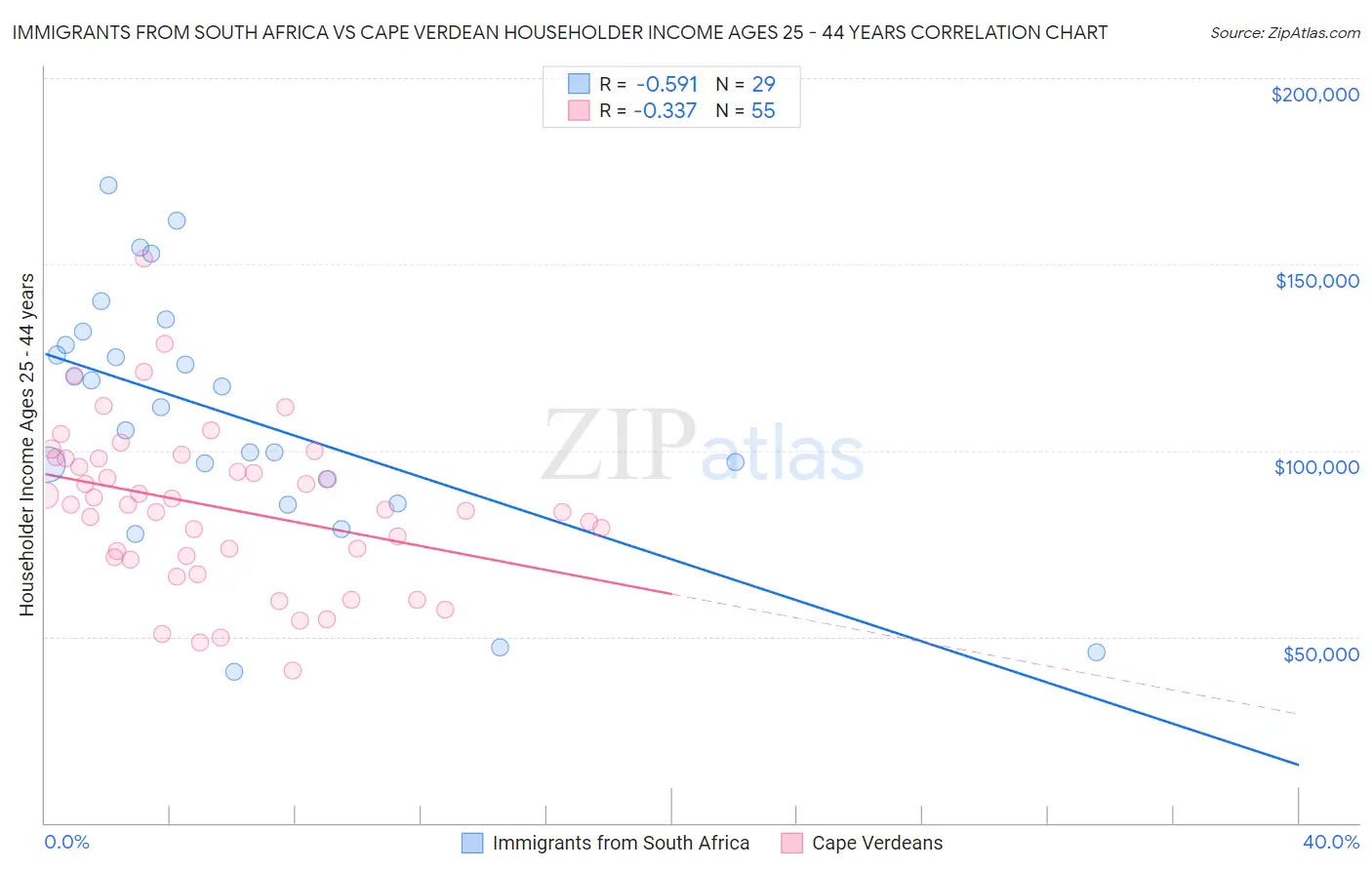 Immigrants from South Africa vs Cape Verdean Householder Income Ages 25 - 44 years