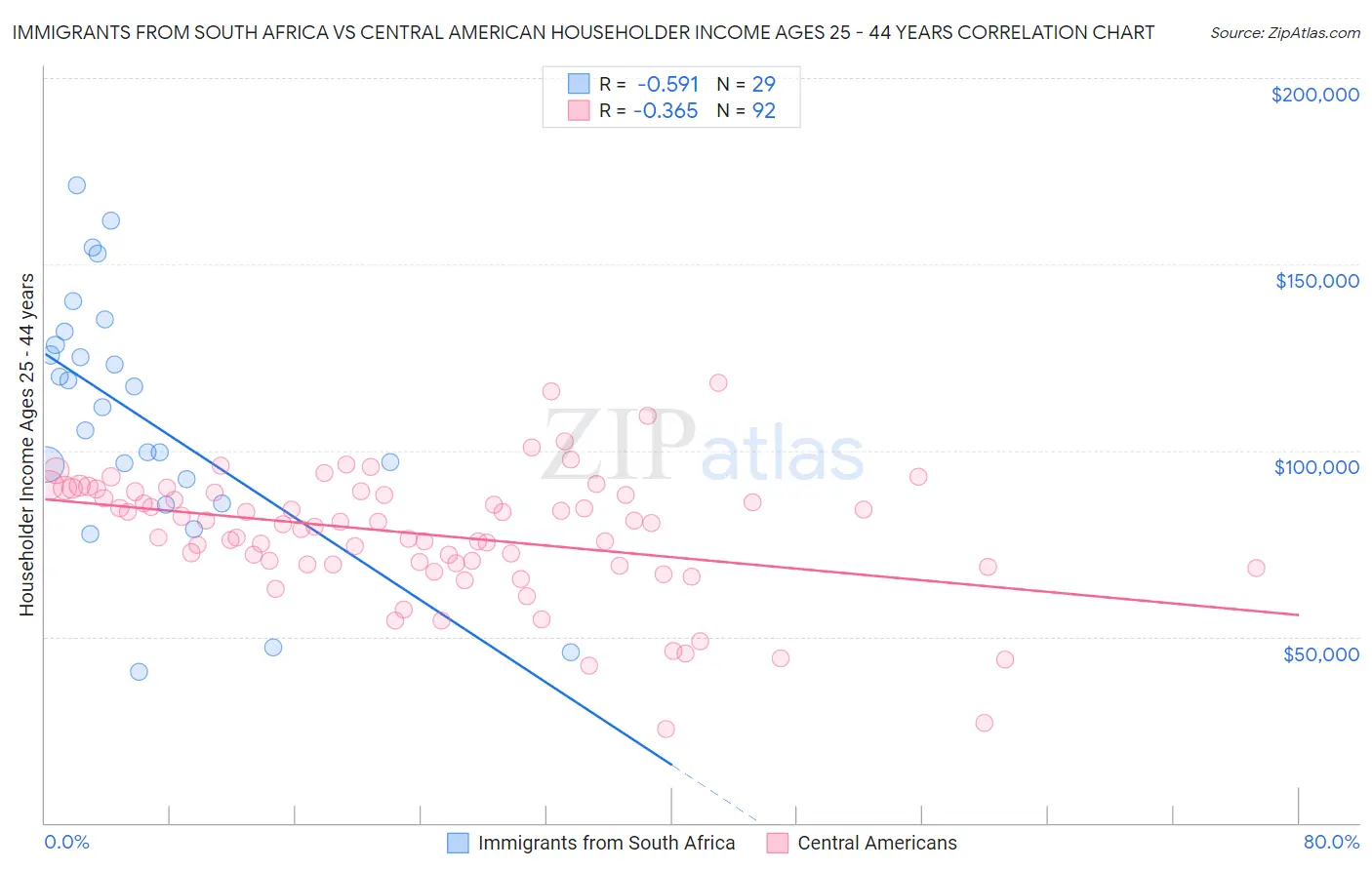 Immigrants from South Africa vs Central American Householder Income Ages 25 - 44 years