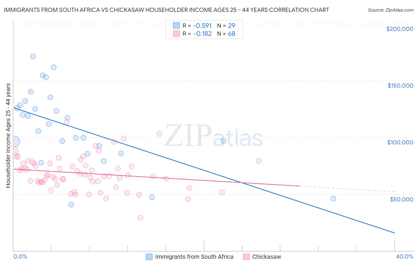 Immigrants from South Africa vs Chickasaw Householder Income Ages 25 - 44 years
