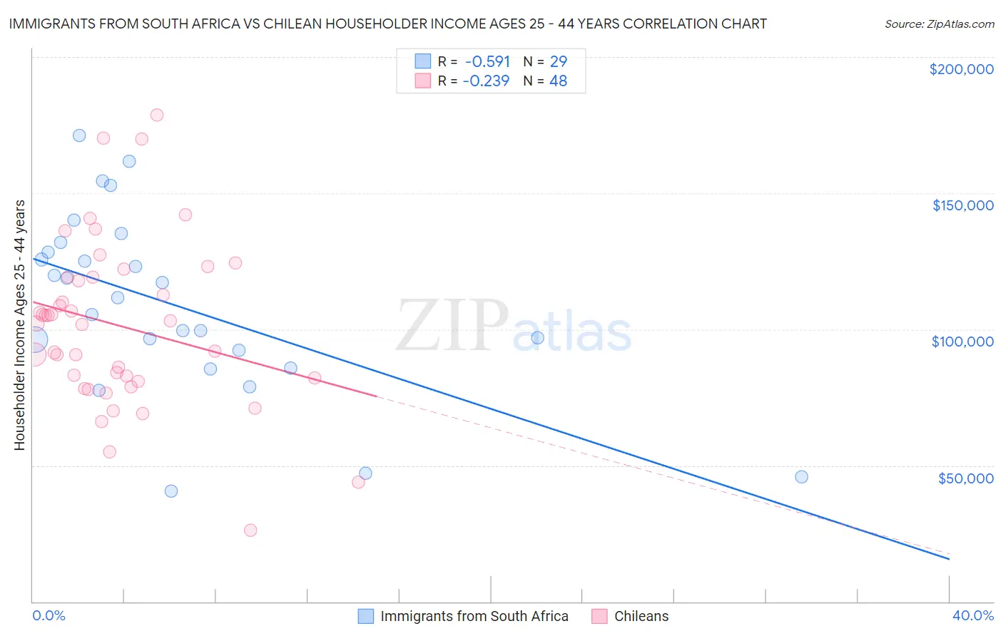 Immigrants from South Africa vs Chilean Householder Income Ages 25 - 44 years
