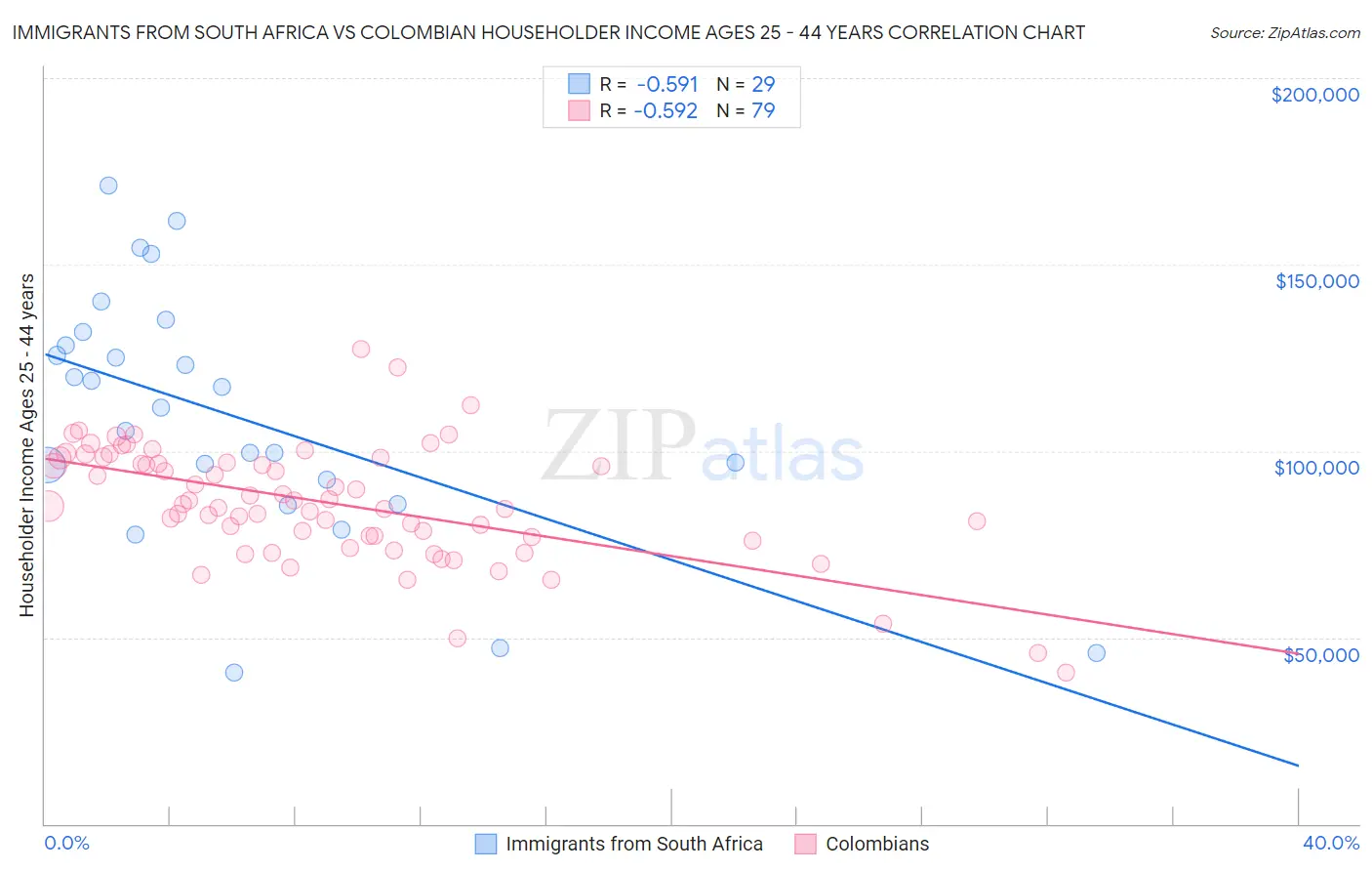 Immigrants from South Africa vs Colombian Householder Income Ages 25 - 44 years