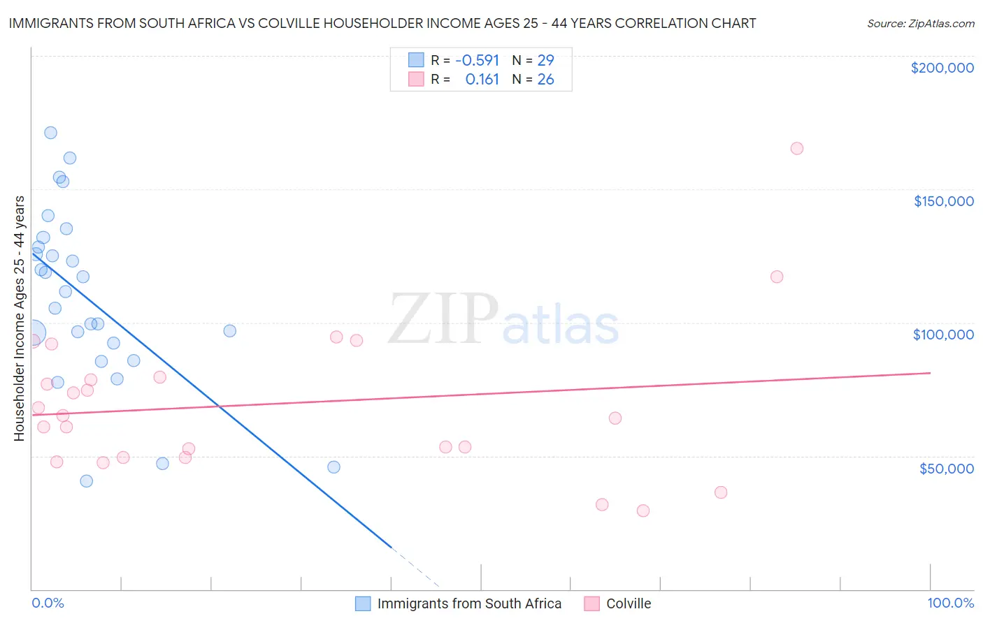 Immigrants from South Africa vs Colville Householder Income Ages 25 - 44 years
