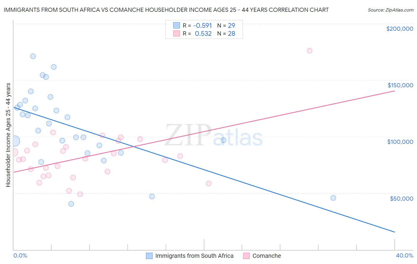 Immigrants from South Africa vs Comanche Householder Income Ages 25 - 44 years
