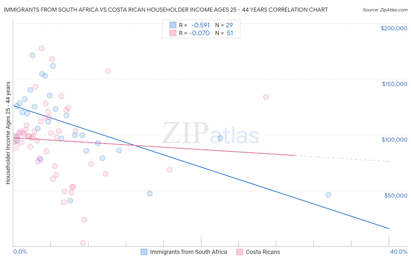 Immigrants from South Africa vs Costa Rican Householder Income Ages 25 - 44 years