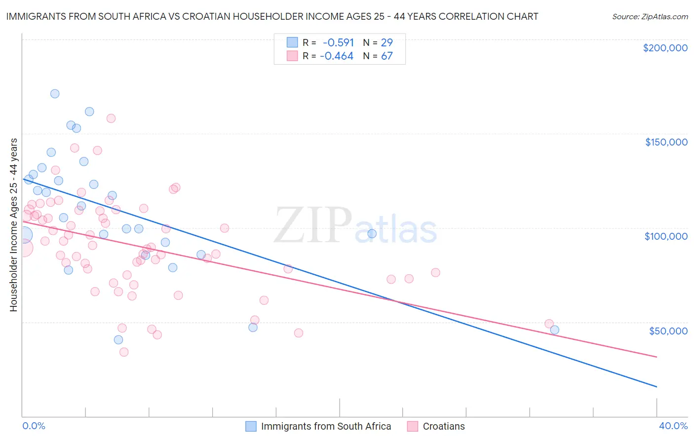 Immigrants from South Africa vs Croatian Householder Income Ages 25 - 44 years