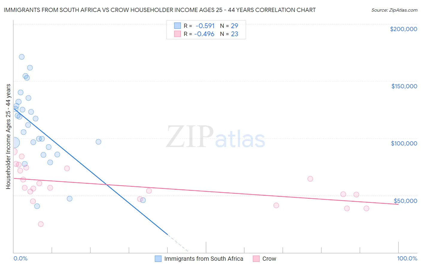 Immigrants from South Africa vs Crow Householder Income Ages 25 - 44 years