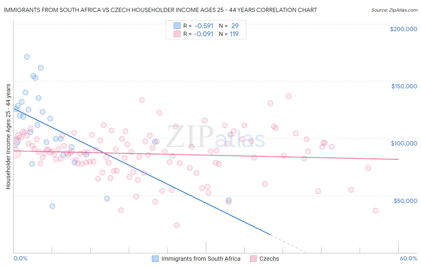 Immigrants from South Africa vs Czech Householder Income Ages 25 - 44 years