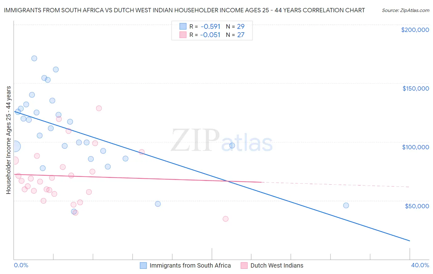 Immigrants from South Africa vs Dutch West Indian Householder Income Ages 25 - 44 years