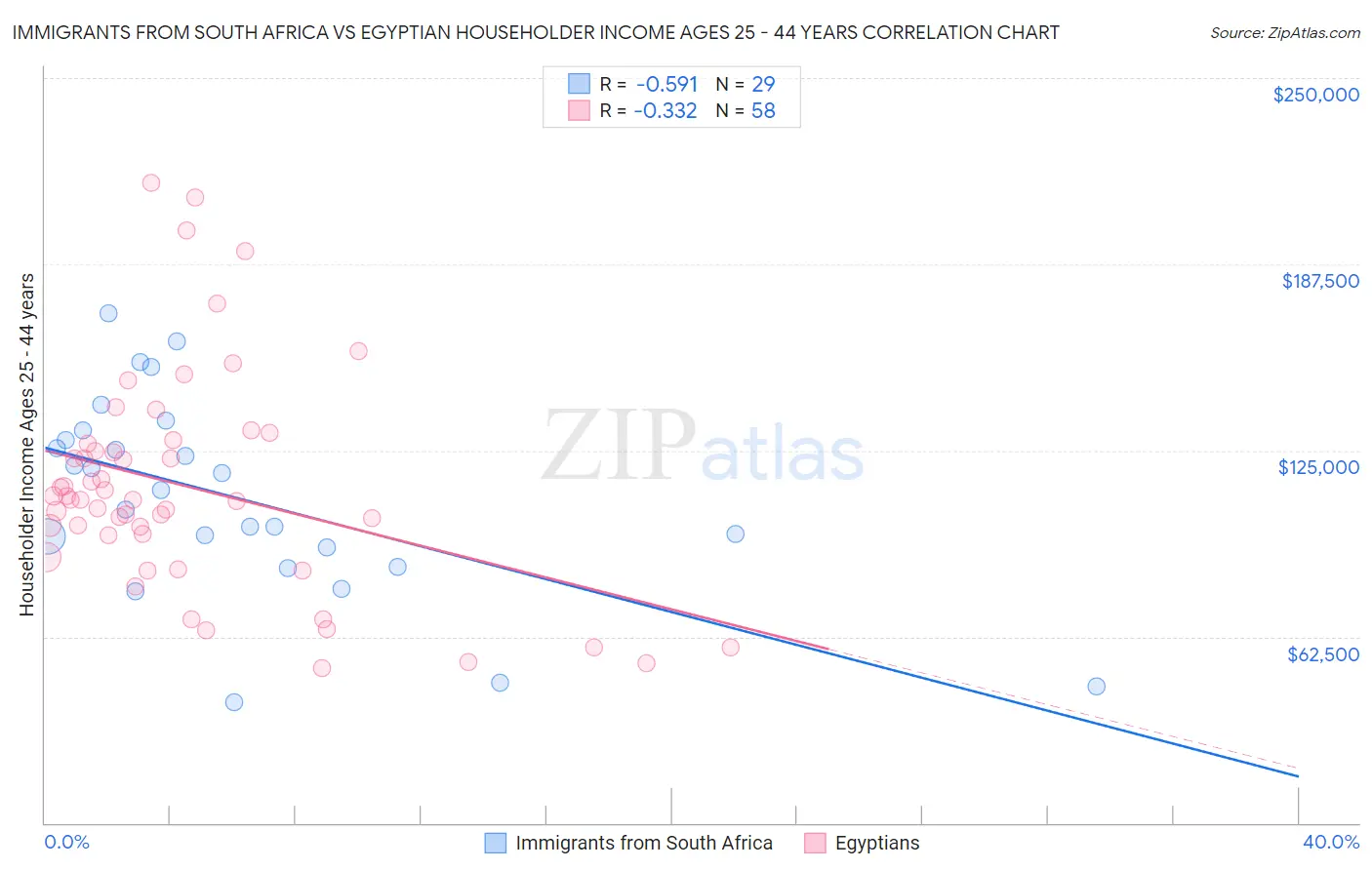 Immigrants from South Africa vs Egyptian Householder Income Ages 25 - 44 years