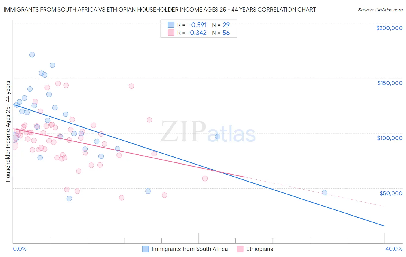 Immigrants from South Africa vs Ethiopian Householder Income Ages 25 - 44 years