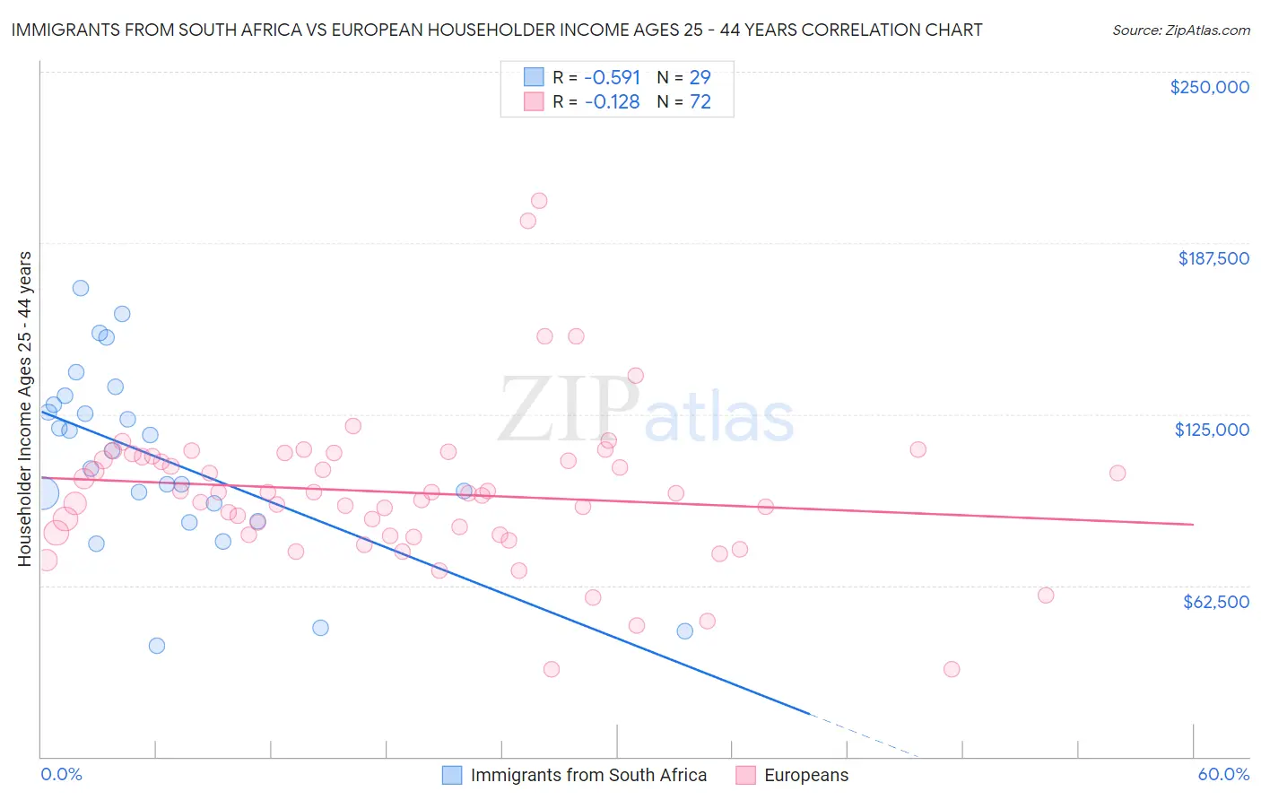 Immigrants from South Africa vs European Householder Income Ages 25 - 44 years