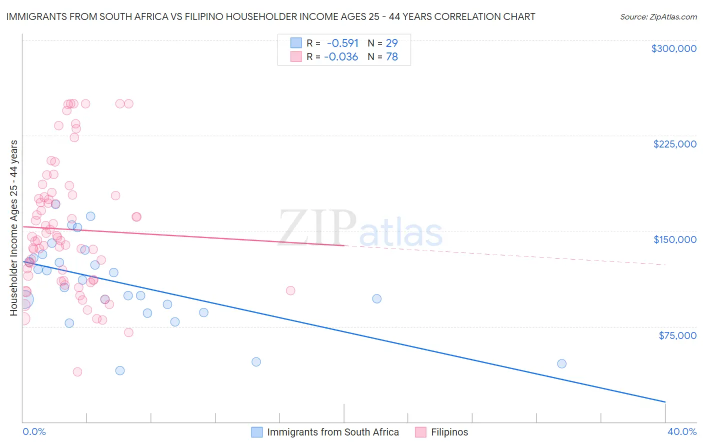 Immigrants from South Africa vs Filipino Householder Income Ages 25 - 44 years