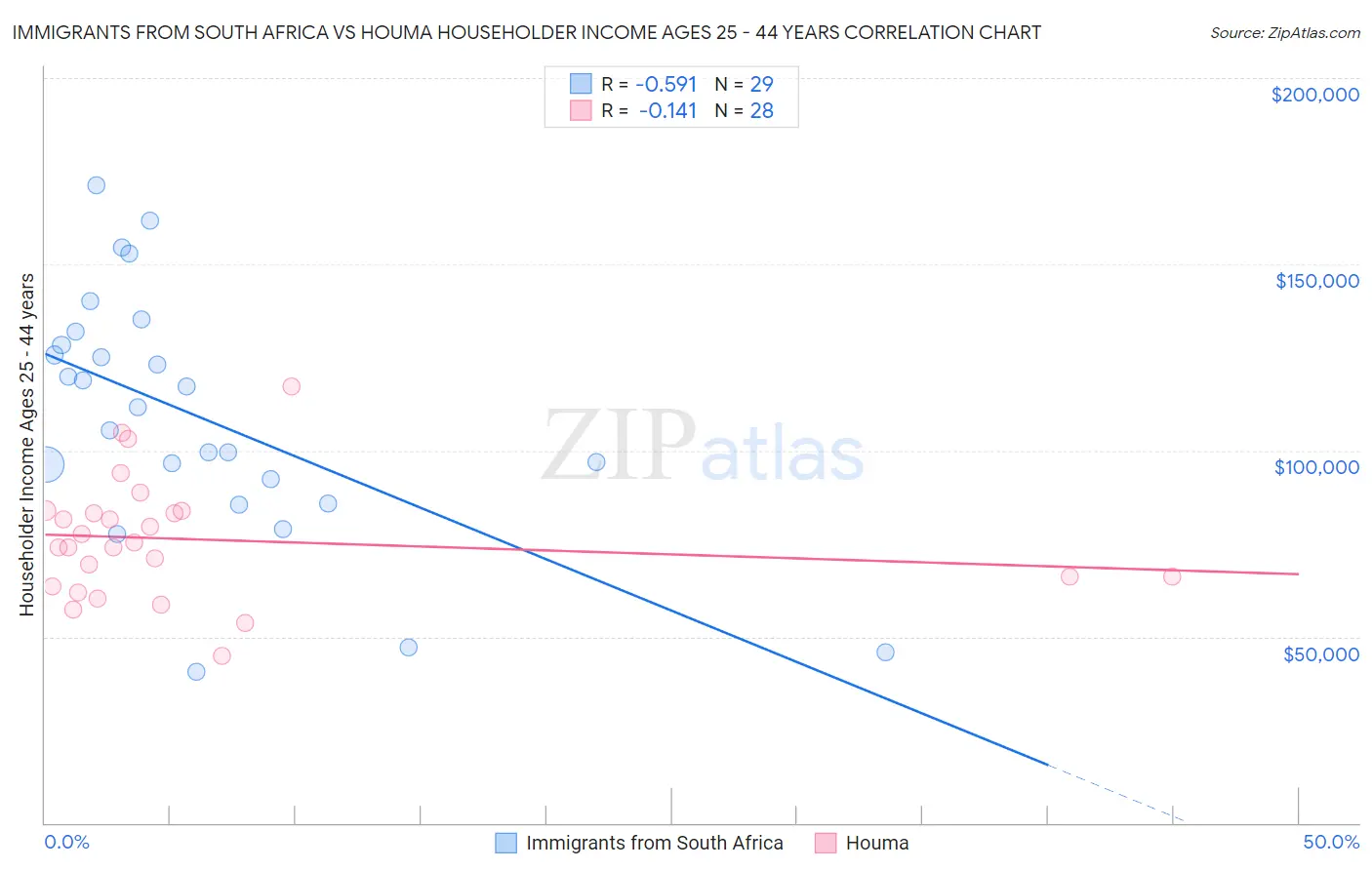 Immigrants from South Africa vs Houma Householder Income Ages 25 - 44 years