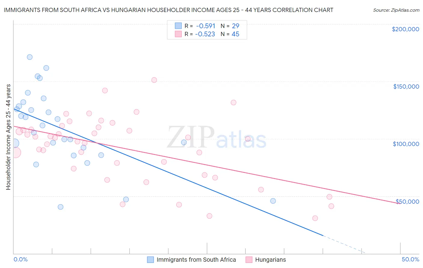 Immigrants from South Africa vs Hungarian Householder Income Ages 25 - 44 years