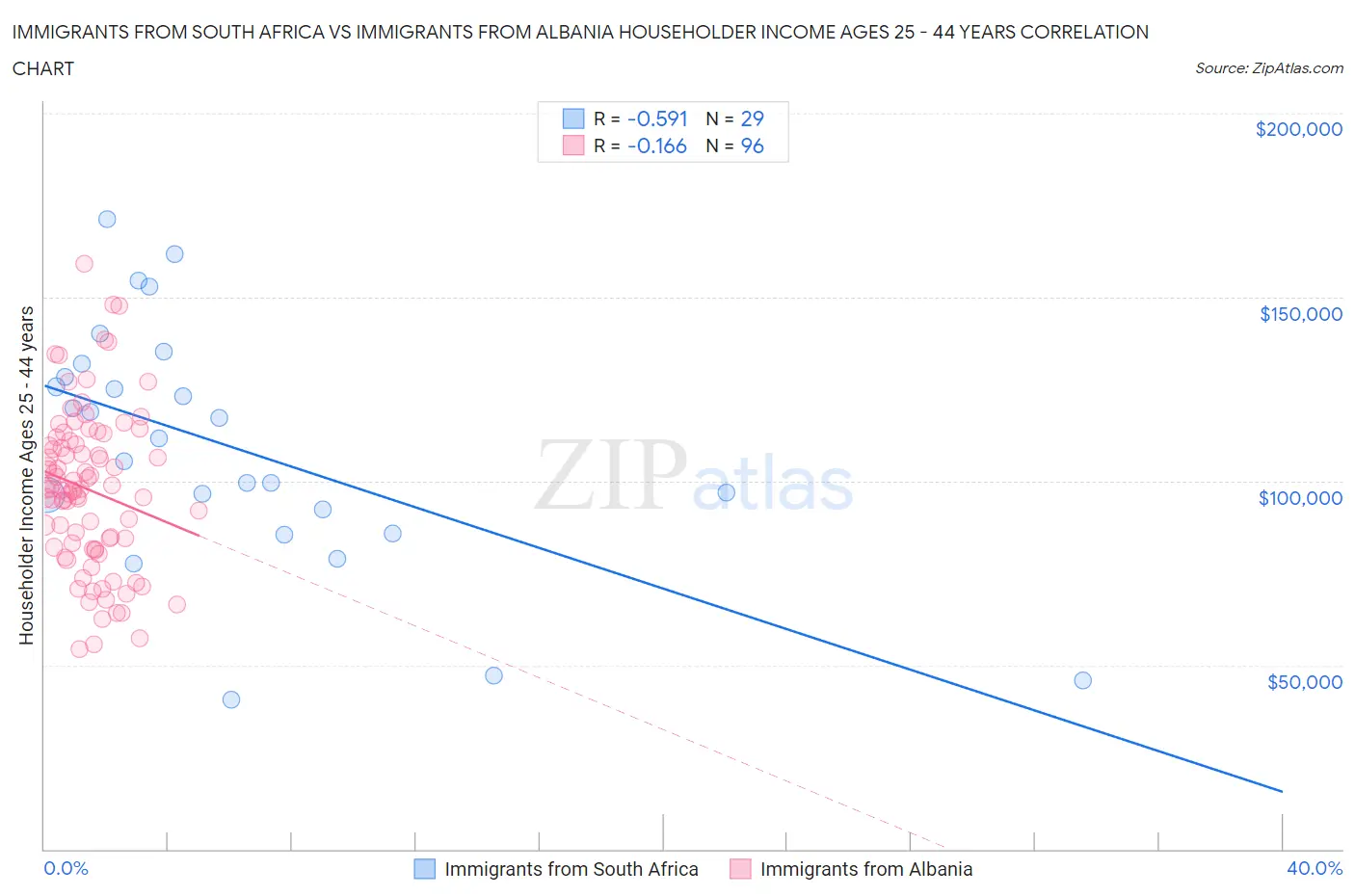 Immigrants from South Africa vs Immigrants from Albania Householder Income Ages 25 - 44 years